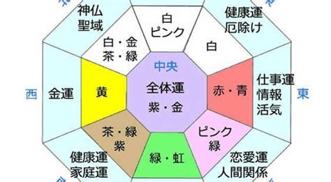 風水方向|【簡単・基礎】風水の方角の見方や各方角の意味・色。